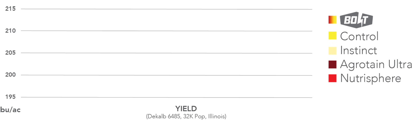 Bar chart